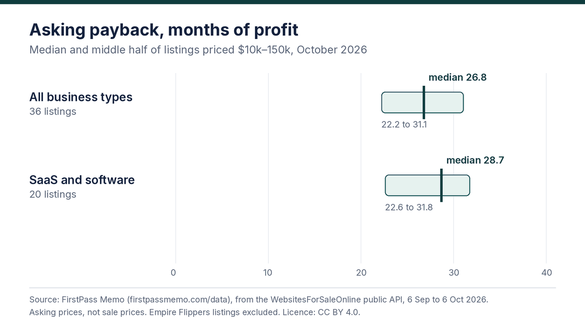 Asking payback in months: all business types, 36 listings, median 26.8, middle half 22.2 to 31.1; SaaS and software, 20 listings, median 28.7, middle half 22.6 to 31.8.