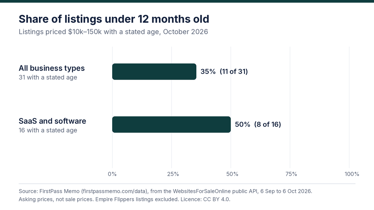 Share under 12 months old: all business types 35% (11 of 31); SaaS and software 50% (8 of 16).